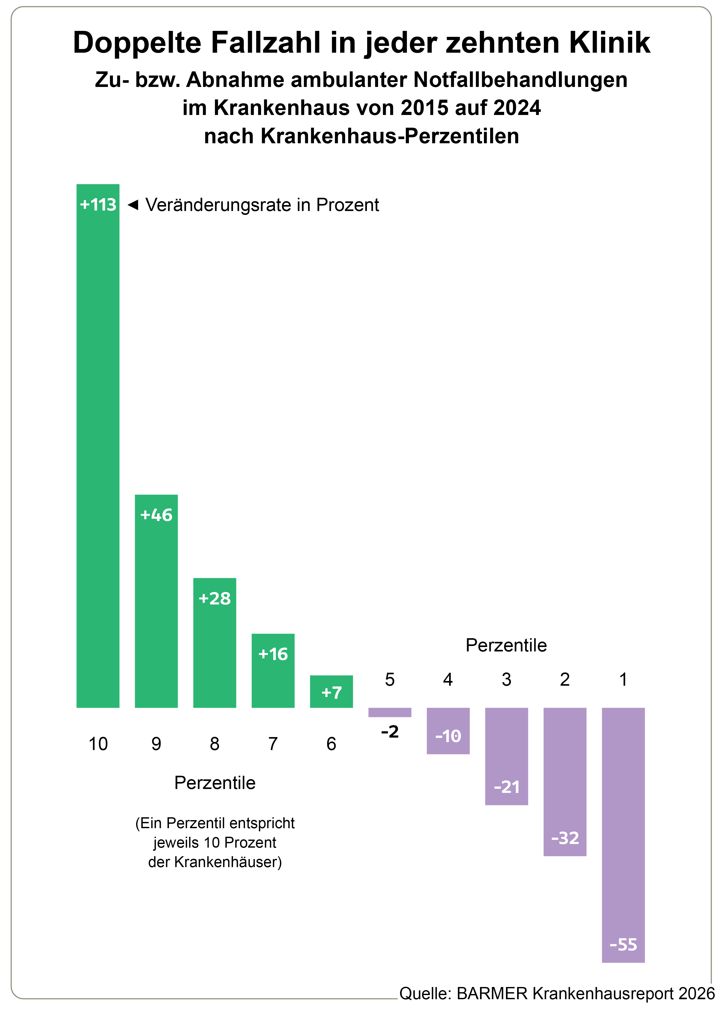 Die Grafik zeigt die Zu- bzw. Abnahme ambulanter Notfallbehandlungen 