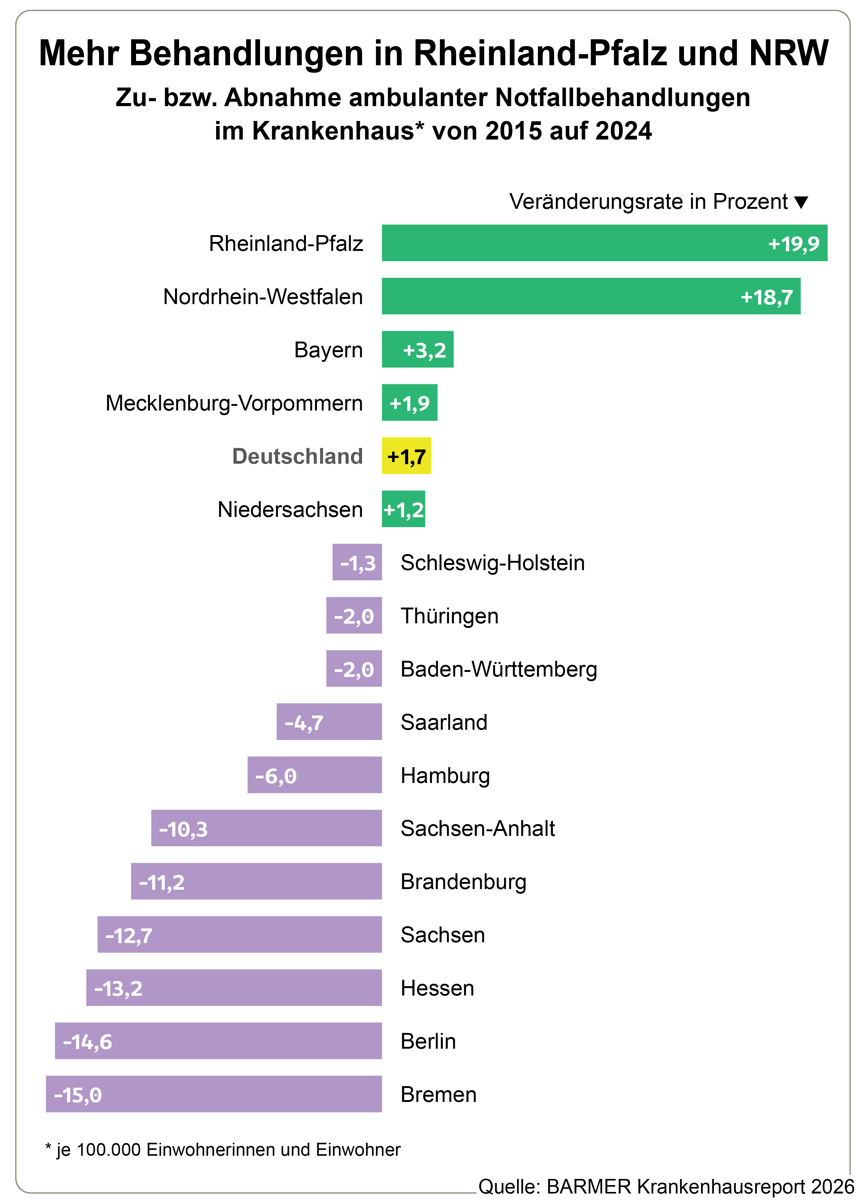 Die Grafik zeigt die Zu- bzw. Abnahme ambulanter Notfallbehandlungen 