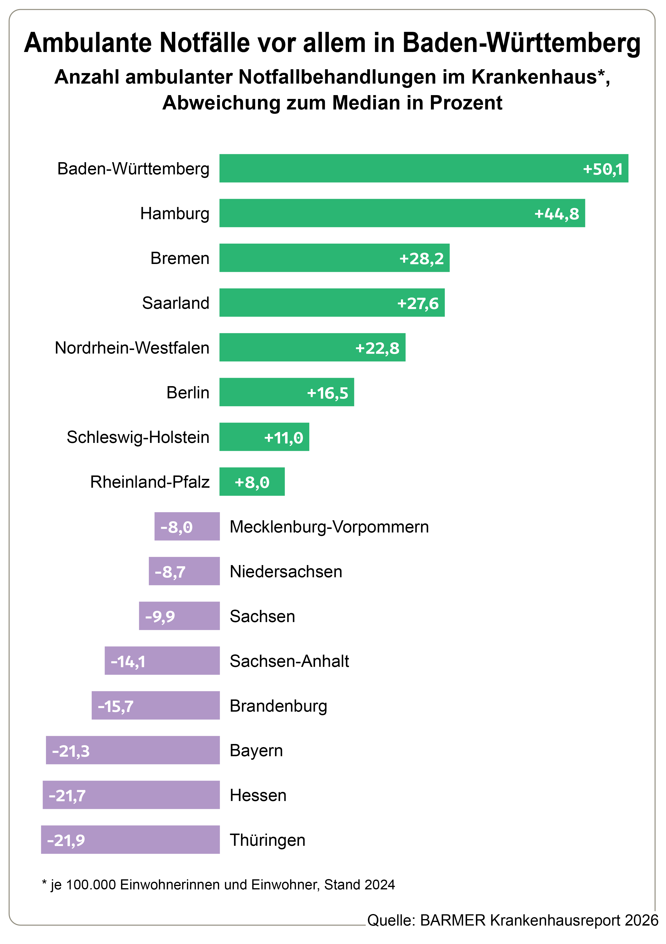 Die Grafik zeigt die Anzahl ambulanter Notfallbehandlungen im Krankenhaus