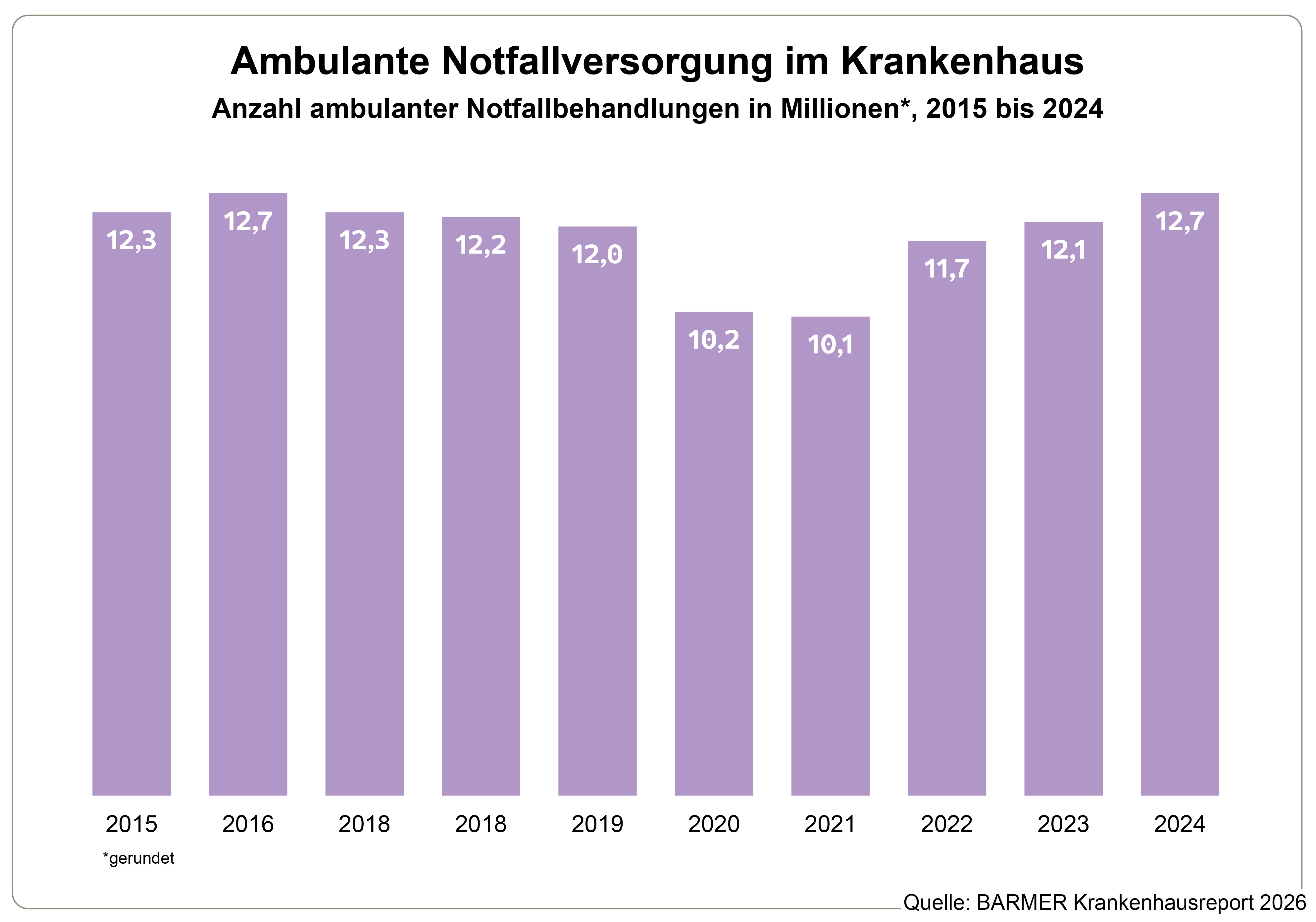 Die Grafik zeigt die Anzahl ambulanter Notfallbehandlungen in Millionen