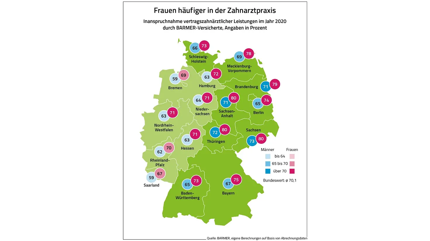 Die Grafik zeigt die prozentuale Inanspruchnahme zahnärztlicher Leistungen im Jahr 2020 durch BARMER-Versicherte. 