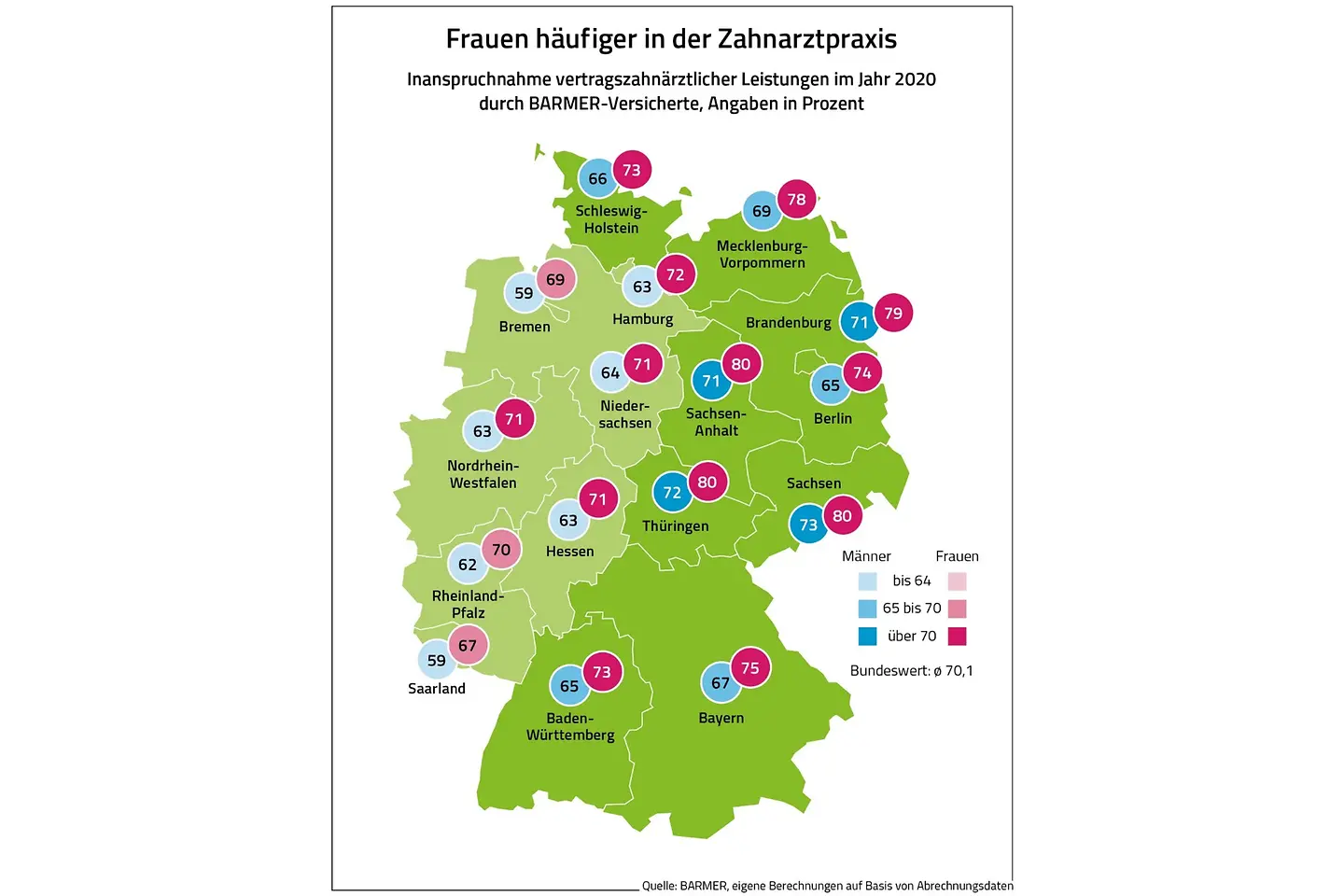Die Grafik zeigt die prozentuale Inanspruchnahme zahnärztlicher Leistungen im Jahr 2020 durch BARMER-Versicherte. 