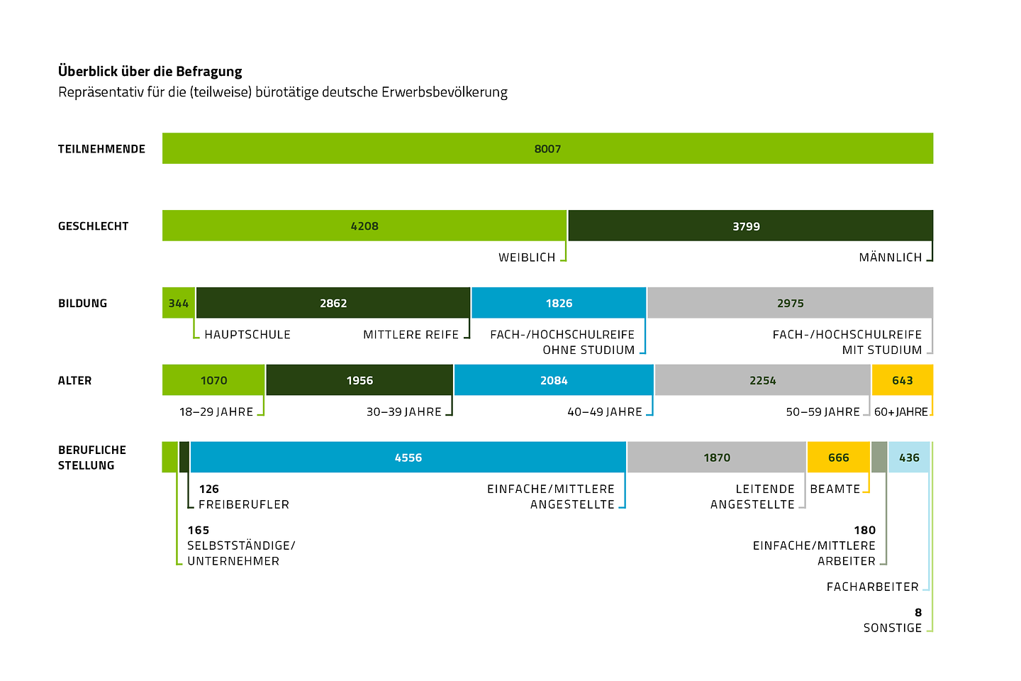Die Grafik zeigt, wer für die Studie befragt worden ist. 