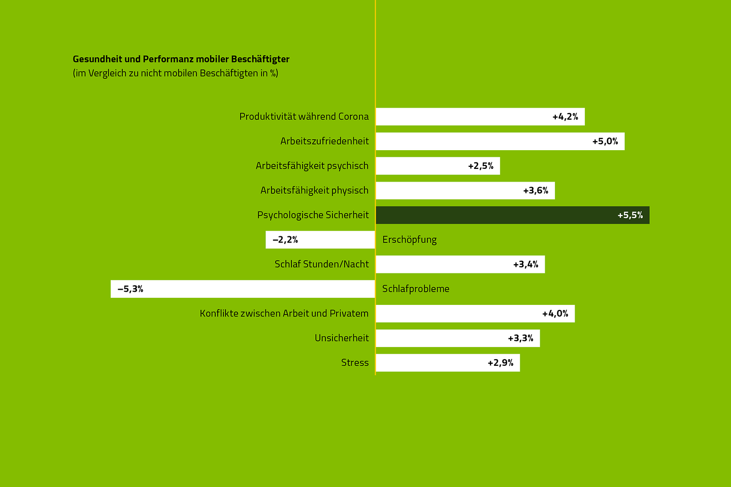 Die Grafik zeigt: Vergleich von mobil und nicht mobil Beschäftigten. 