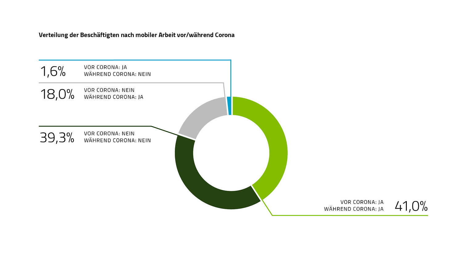 Die Grafik zeigt die Verteilung der Beschäftigten nach mobiler Arbeit vor/während Corona