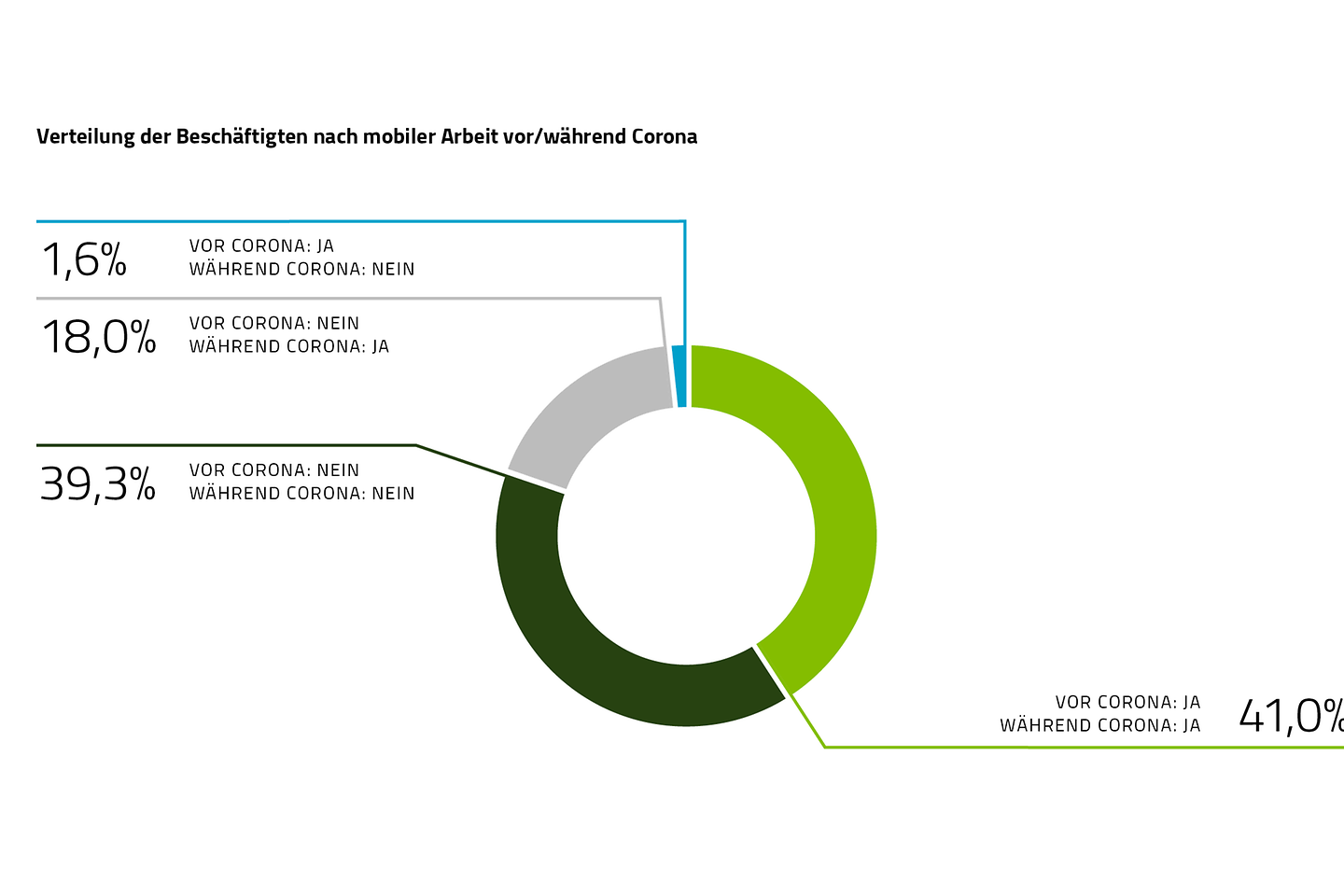 Die Grafik zeigt die Verteilung der Beschäftigten nach mobiler Arbeit vor/während Corona