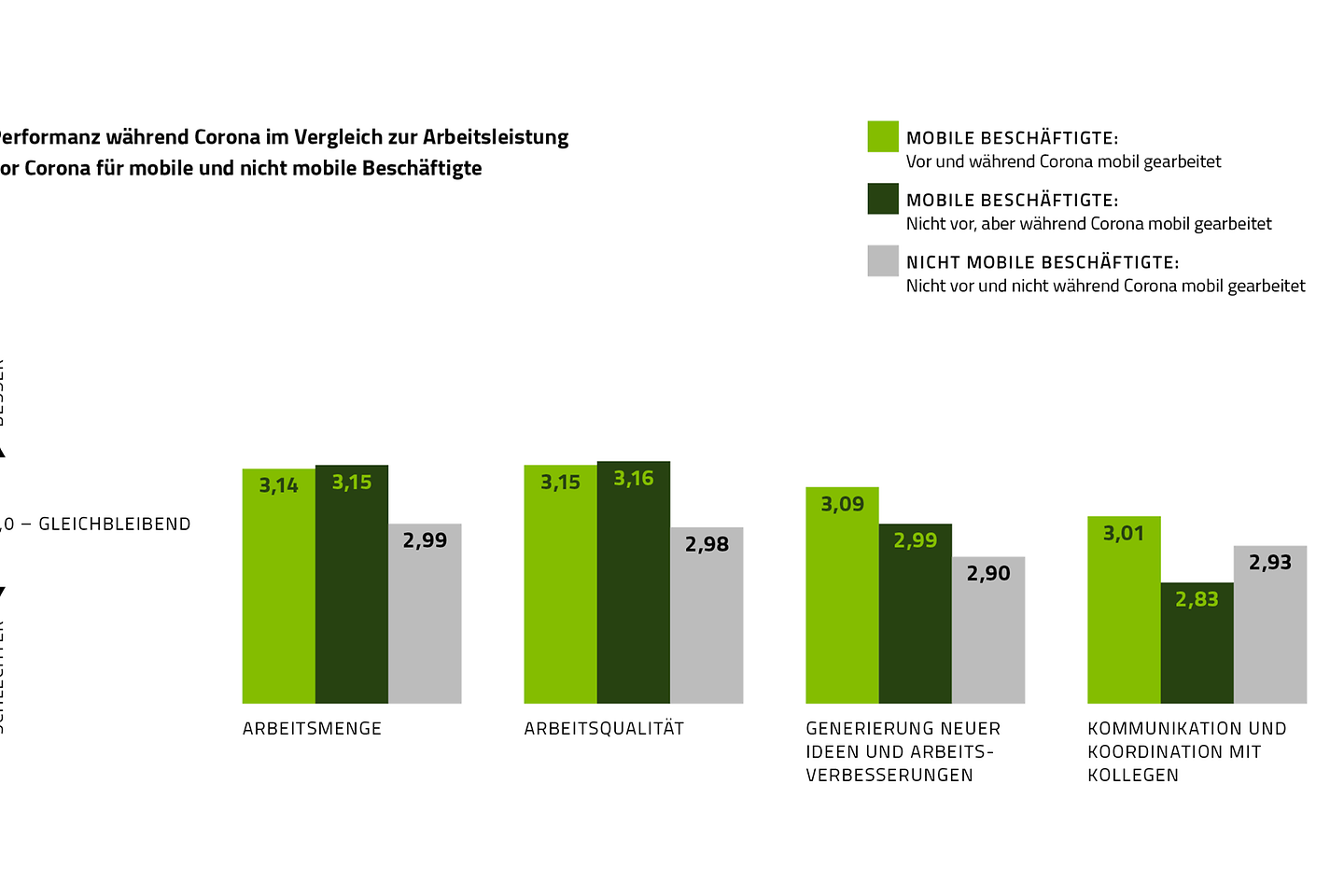 Die Grafik zeigt: Performanz während Corona im Vergleich zur Arbeitsleitung vor Corona für mobile und nicht mobile Beschäftigte.