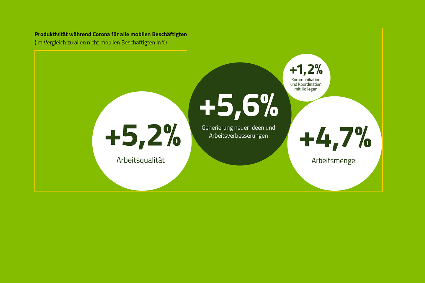 Vergleich der Produktivität während Corona für alle mobil Beschäftigten im Vergleich zu allen nicht mobil Beschäftigten.