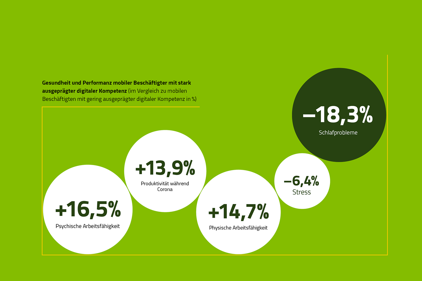 Die Grafik zeigt die Gesundheit und Performanz mobiler Beschäftigter mit stark ausgeprägter digitaler Kompetenz.