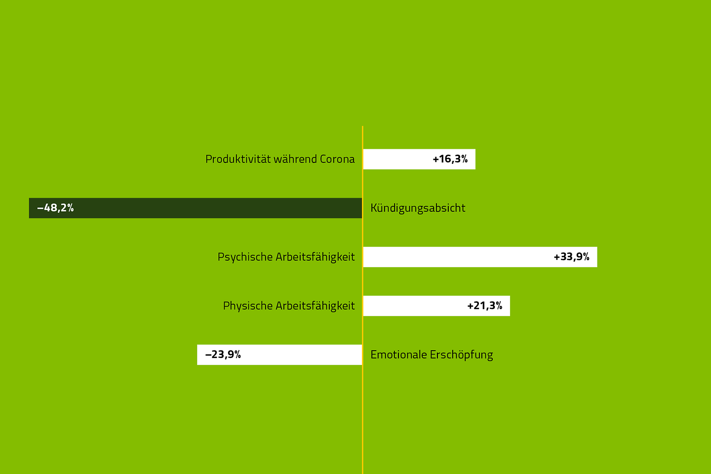Die Grafik zeigt: Gesundheit und Performanz von mobil Beschäftigten