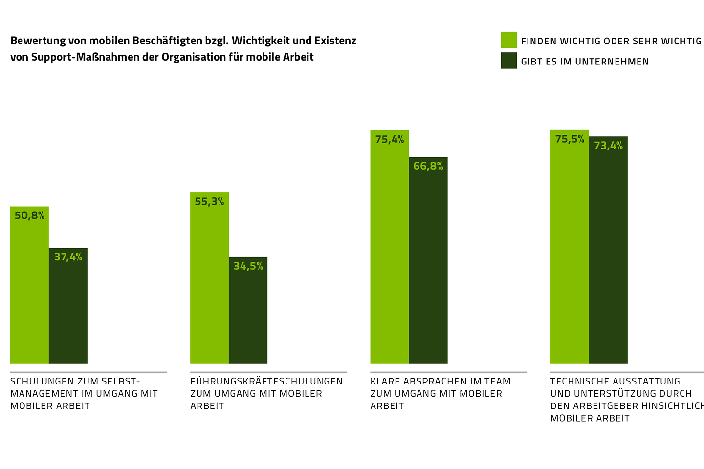 Bewertung von mobil Beschäftigten bezüglich Wichtigkeit und Existenz von Support-Maßnahmen. 