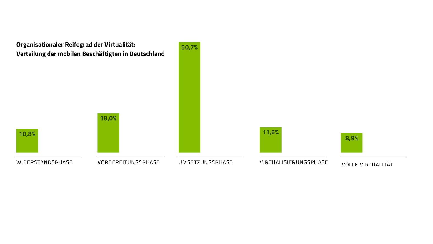 Organisationaler Reifegrad der Virtualität: Verteilung der mobilen Beschäftigten in Deutschland. 