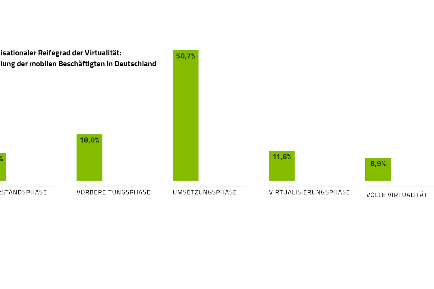 Organisationaler Reifegrad der Virtualität: Verteilung der mobilen Beschäftigten in Deutschland. 
