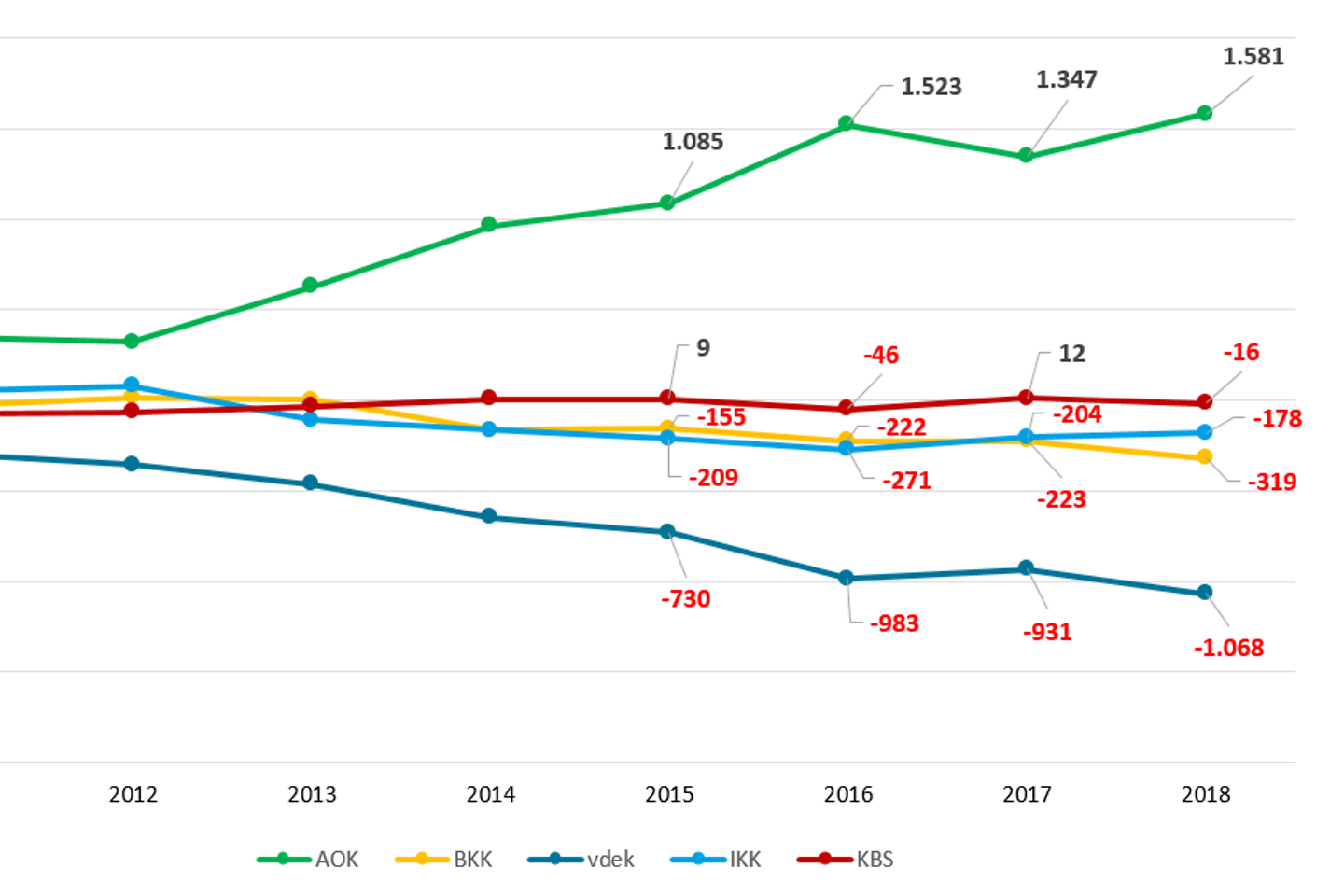 Deckungsbeiträge berücksichtigungsfähige Leistungsausgaben im Zeitverlauf (je Kassenart, in Mio. EUR)