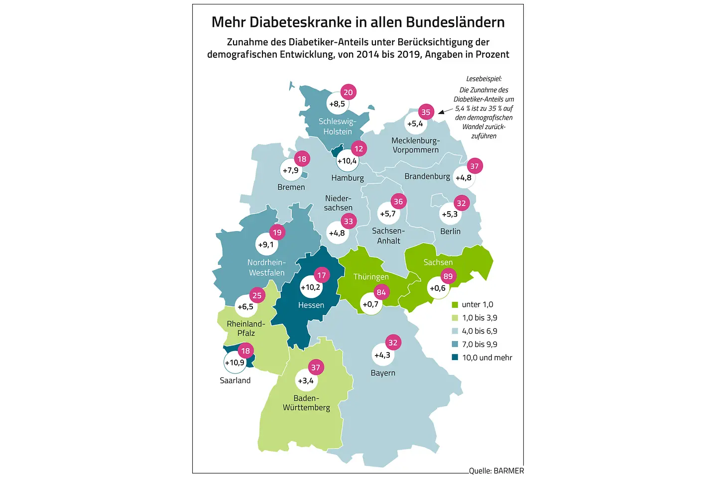 Die Grafik zeigt die Zunahme des Diabetes-Anteils unter Berücksichtigung der demografischen Entwicklung von 2014-2019 in Prozent