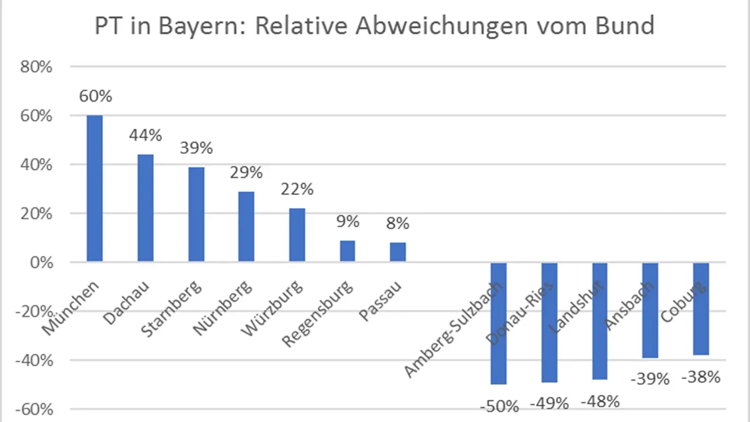 PT in Bayern: Relative Abweichung vom Bund nach Kreisen