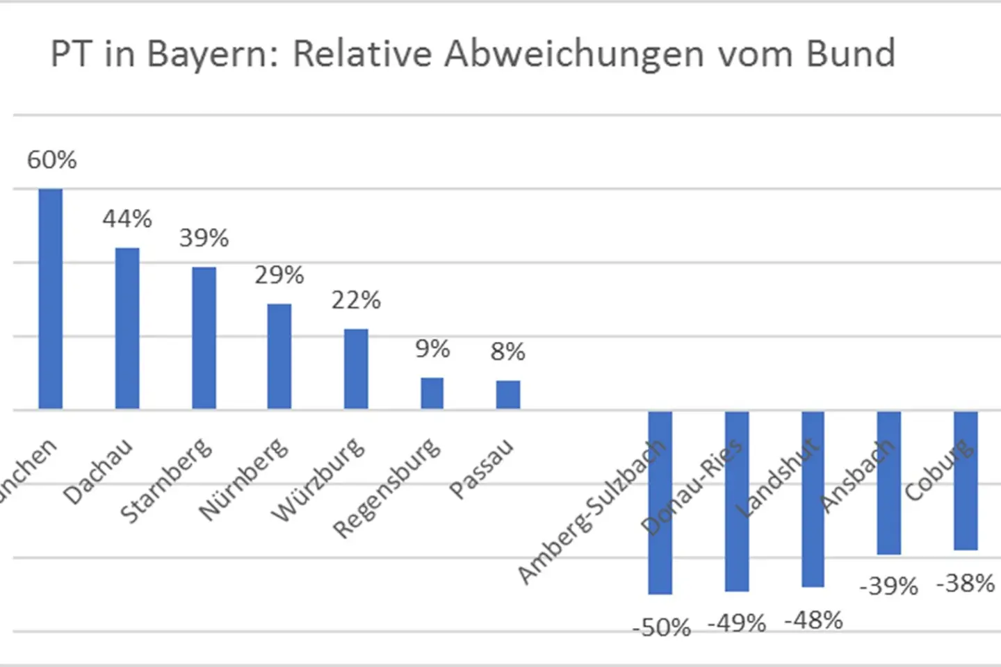 PT in Bayern: Relative Abweichung vom Bund nach Kreisen