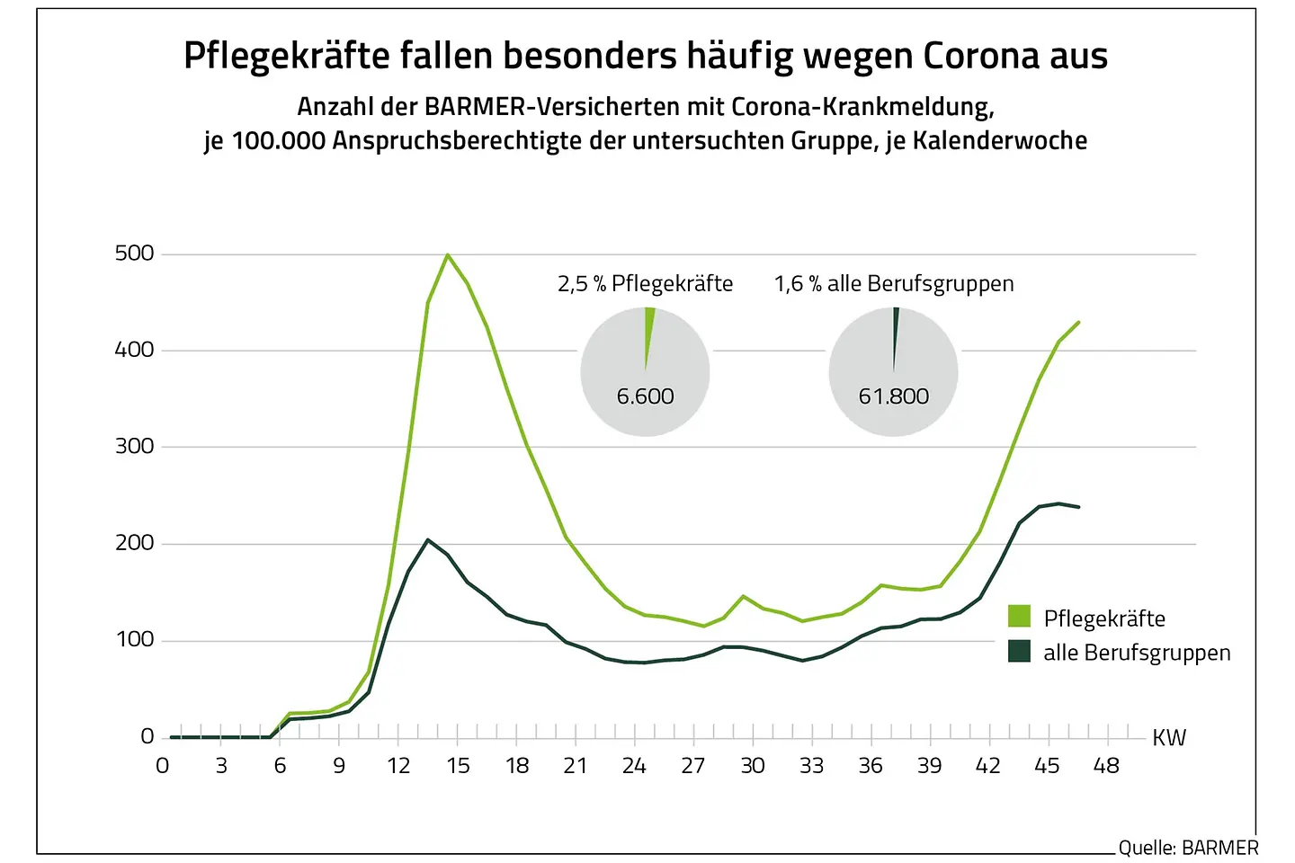 Das Bild zeigt eine Grafik mit dem Krankenstand der Pflegekräfte wegen Corona.