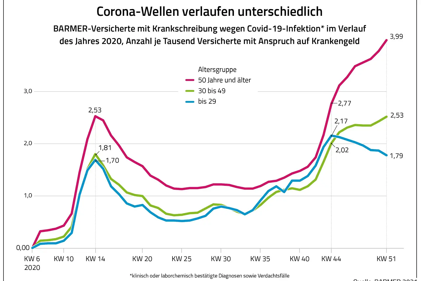 Die Grafik zeigt die Anzahl der Barmer-Versicherte mit Krankschreibung wegen Covid-19-Infektion im Verlauf des Jahres 2020