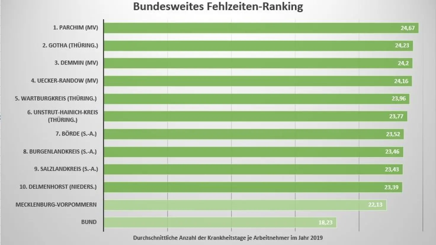 Die Grafik zeigt die ersten 10 Plätze des Fehlzeiten-Rankings. Nach Parchim folgen Gotha und Demmin.