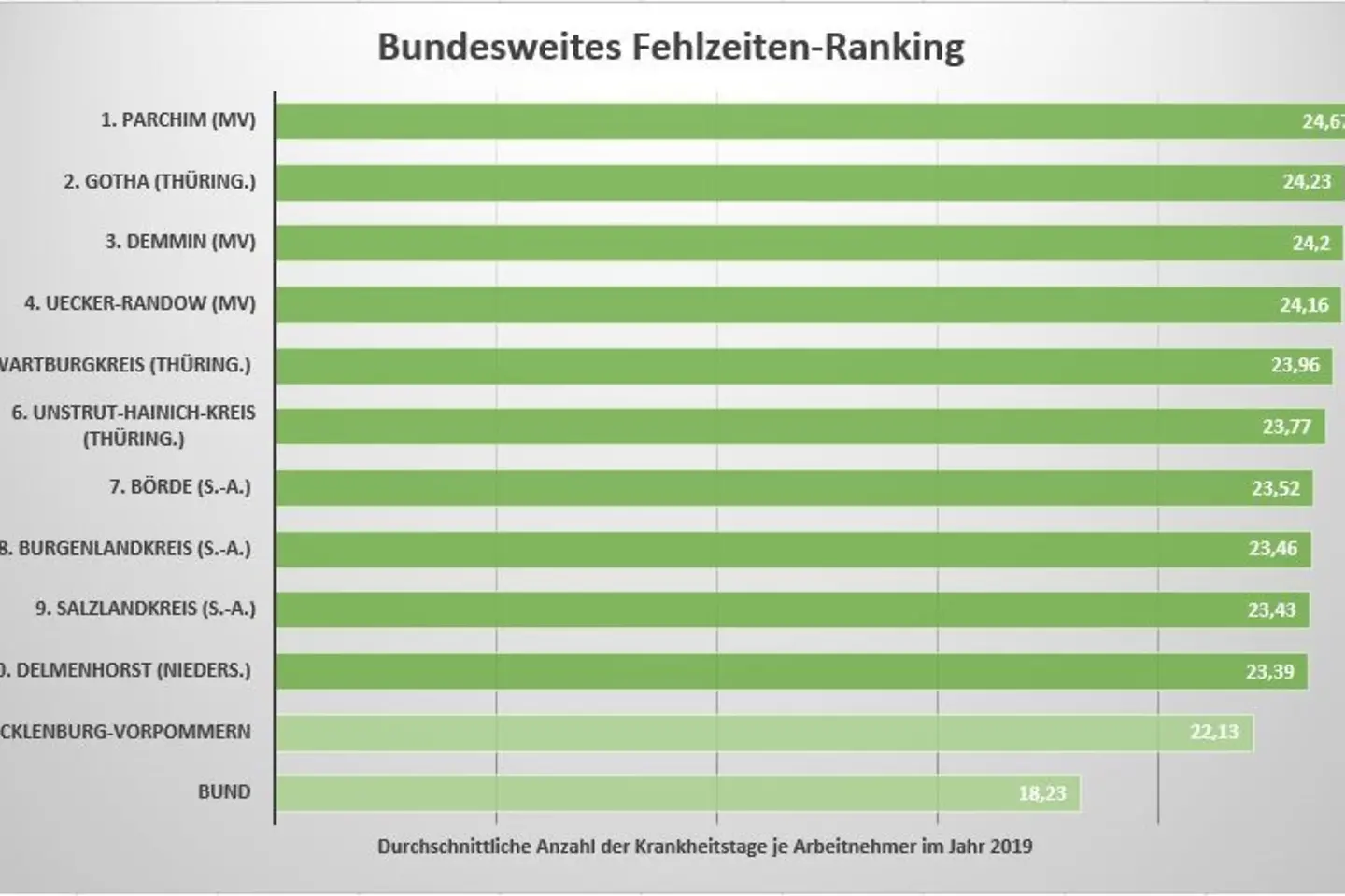 Die Grafik zeigt die ersten 10 Plätze des Fehlzeiten-Rankings. Nach Parchim folgen Gotha und Demmin.