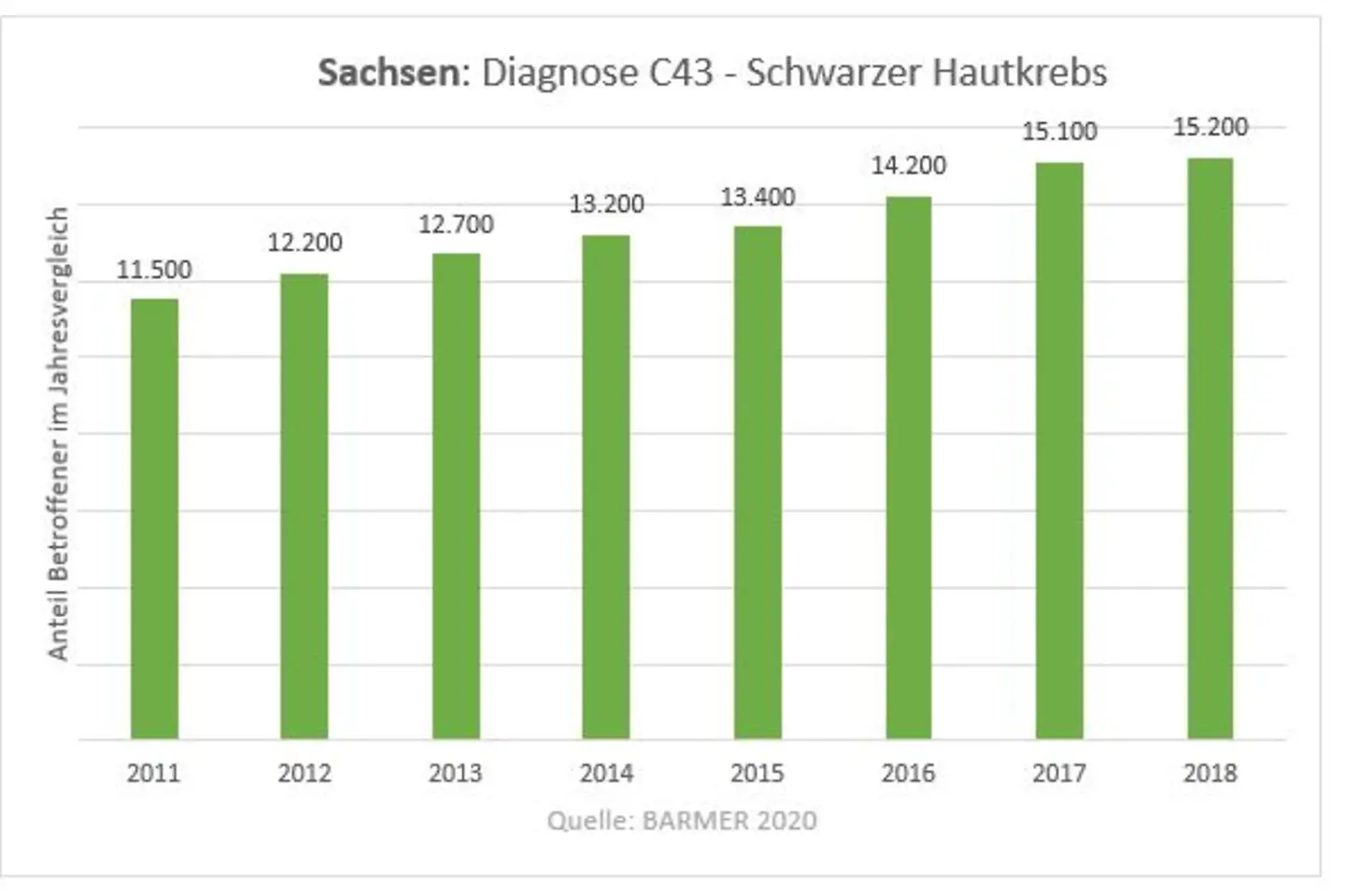 Grafik: Sachsen - Anstieg der Diagnosen Schwarzer Hautkrebs von 2011 bis 2018