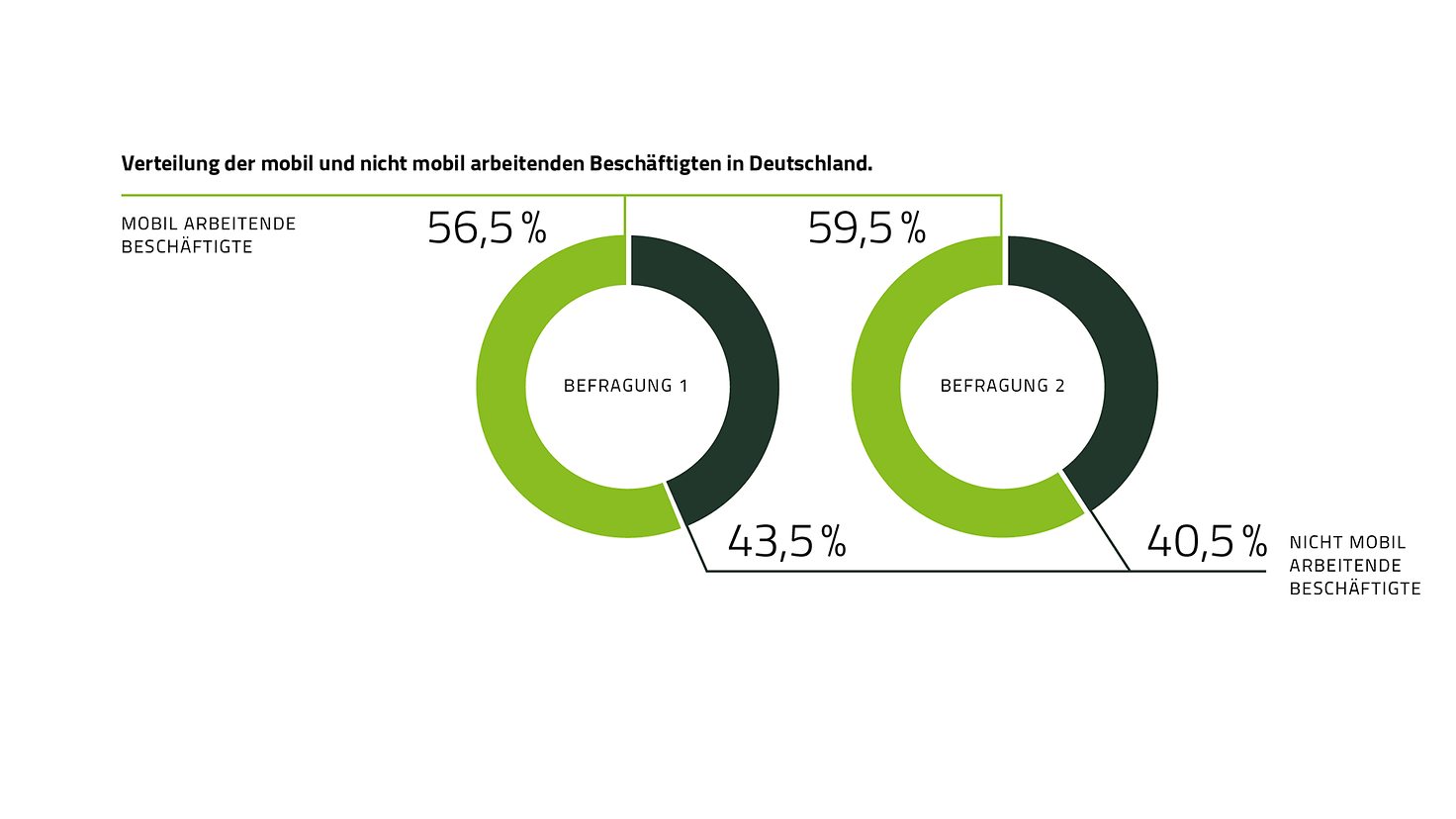Infografik mit Verteilung der mobil und nicht mobil Beschäftigten in Deutschland