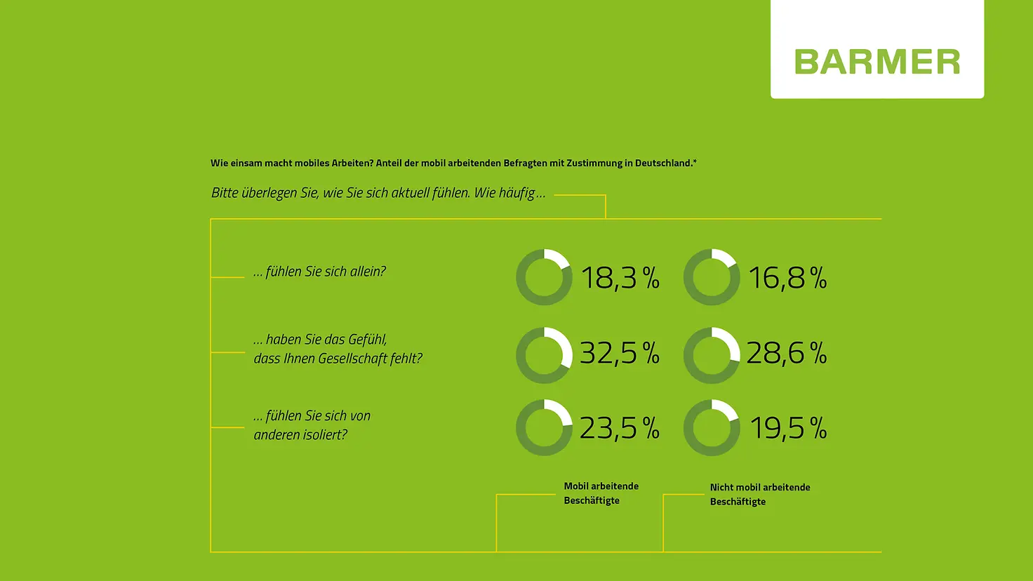 Infografik Mobil Beschäftigter in Deutschland die sich einsam fühlen