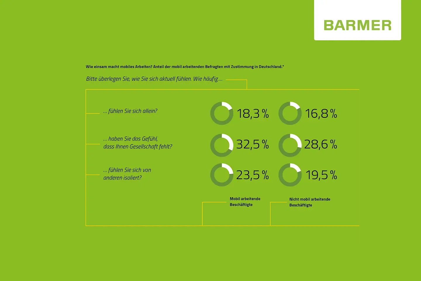 Infografik Mobil Beschäftigter in Deutschland die sich einsam fühlen