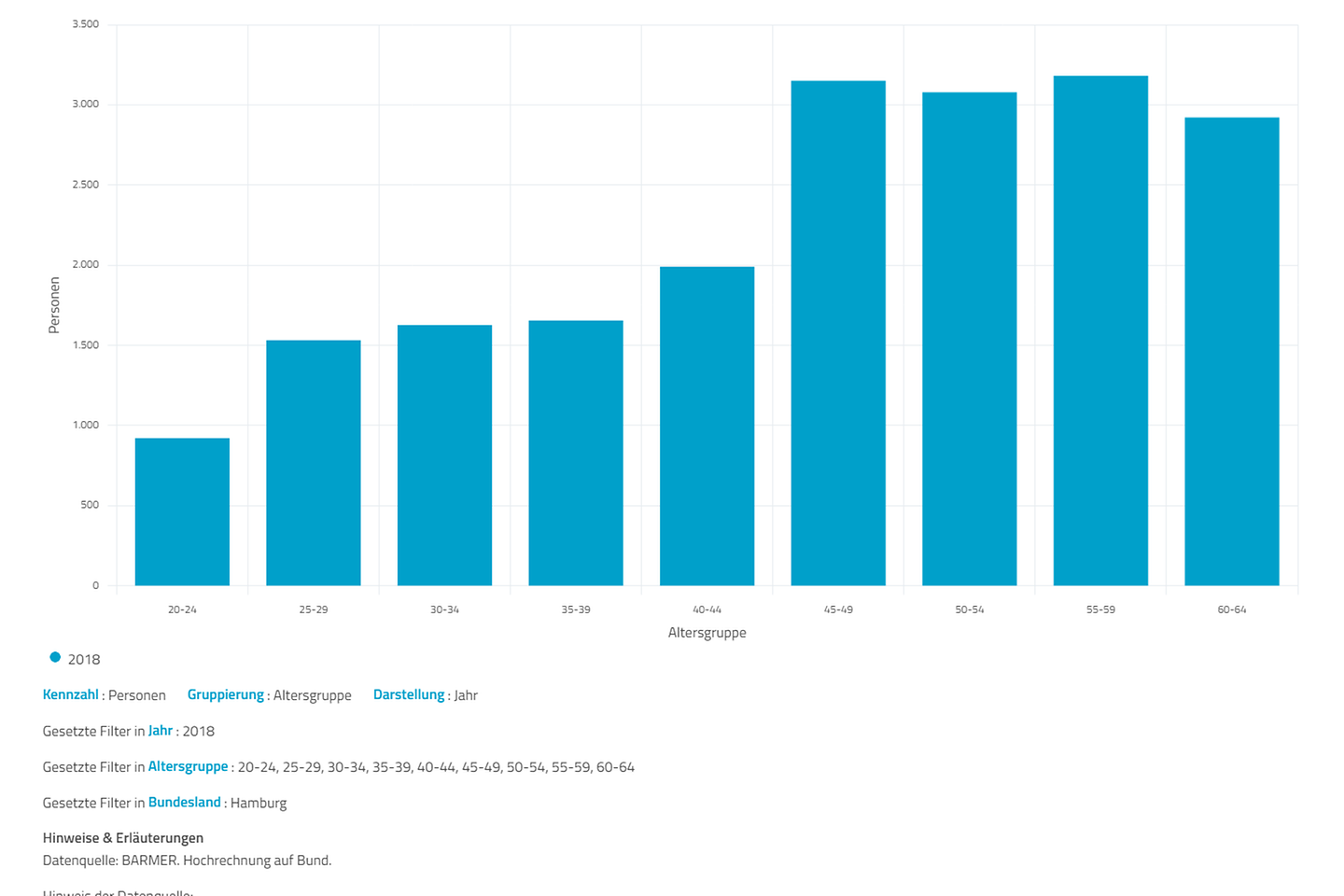 Diagramm Personen mit Schlafstörungen in Hamburg nach Altersgruppe im Jahr 2018