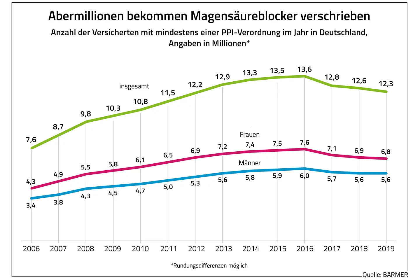 Die Grafik zeigt die Anzahl der Versicherten mit mindestens einer PPI-Verordnung im Jahr in Deutschland