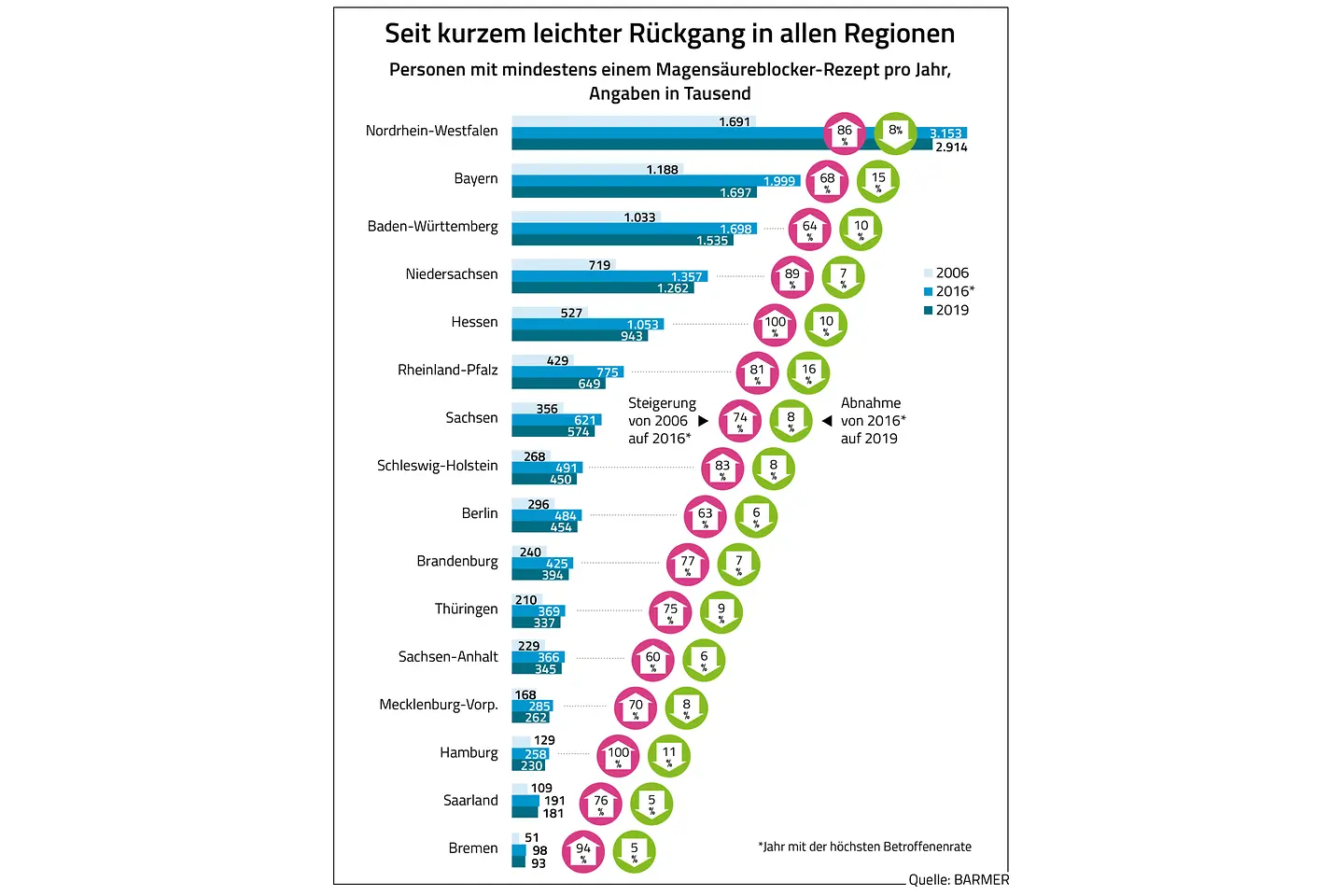 Die Grafik zeigt die Anzahl der Personen mit mindestens einem Magensäureblocker-Rezept pro Jahr pro Bundesland.
