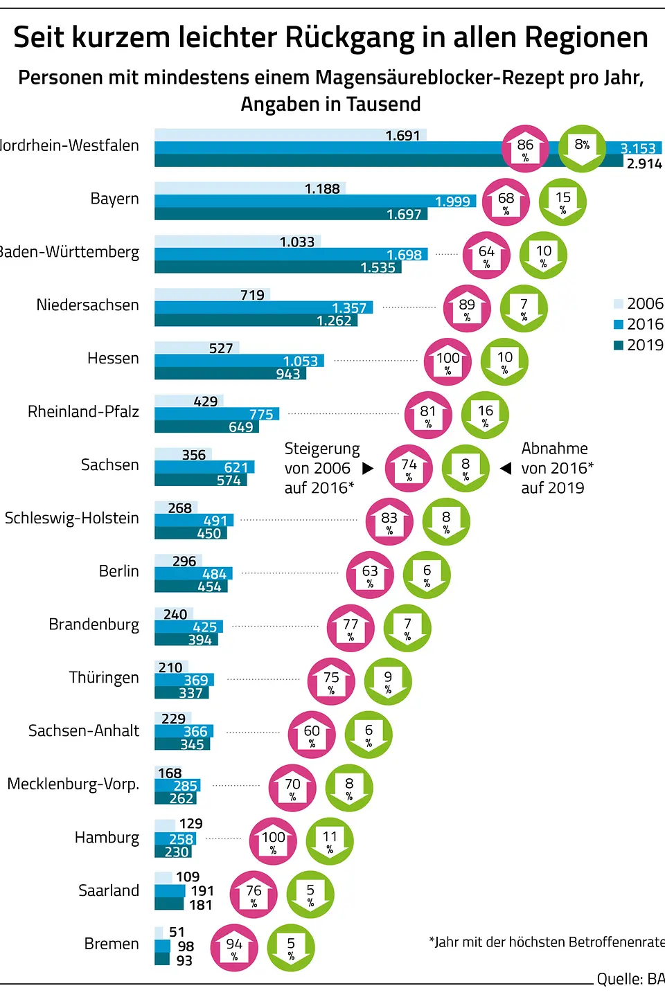 Die Grafik zeigt die Anzahl der Personen mit mindestens einem Magensäureblocker-Rezept pro Jahr pro Bundesland.