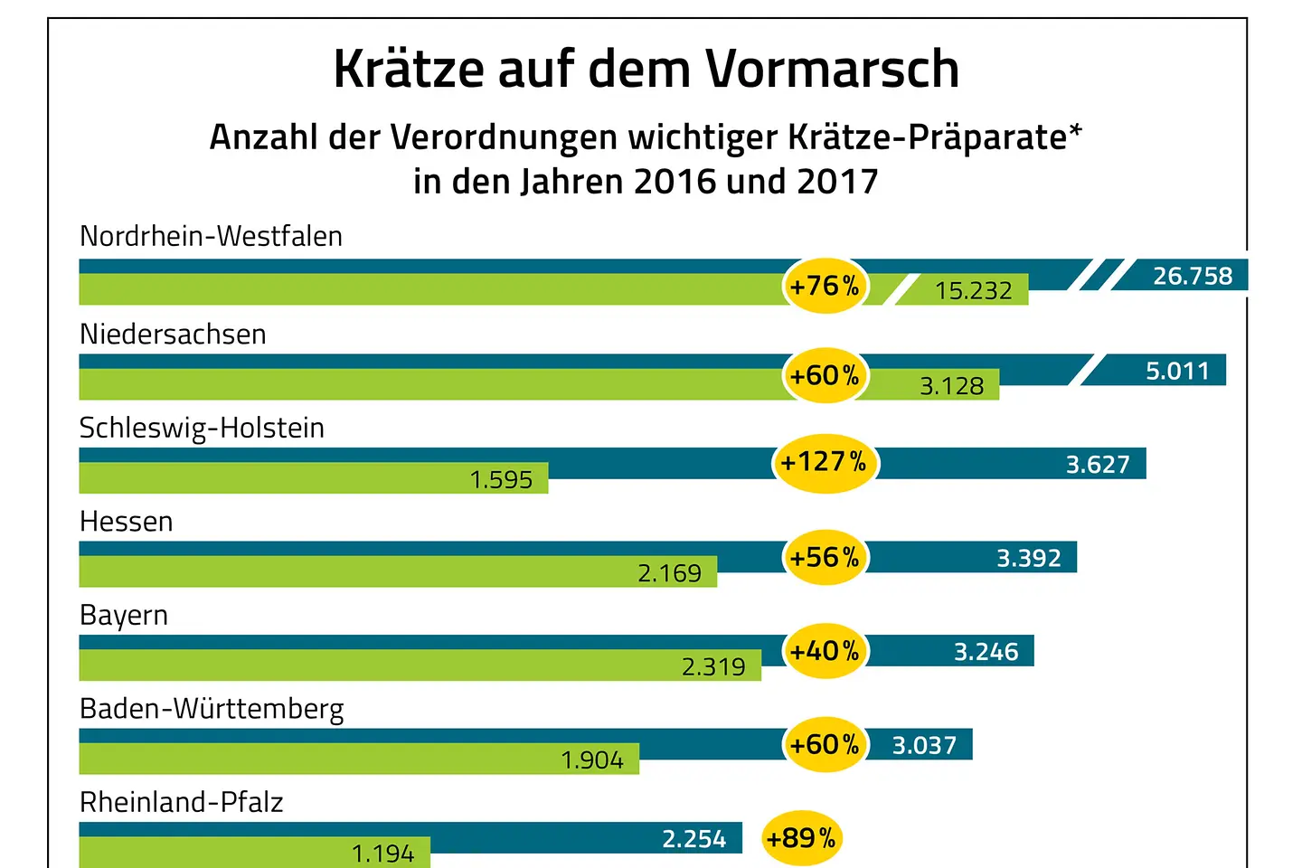 Grafik zeigt Verordnungen gegen Krätze in den einzelnen Bundesländern