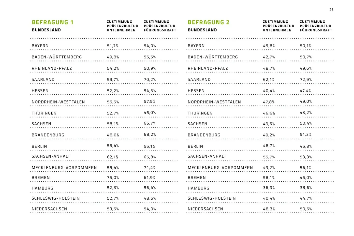 Infografik: Zustimmung zur Präsenzkultur in verschiedenen Bundesländern
