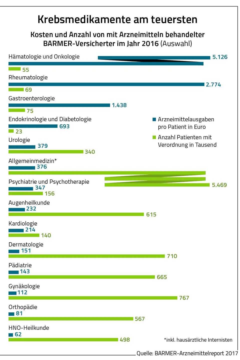 Die Grafik zeigt die Kosten und Anzahl von mit Arzneimitteln behandelter Barmer-Versicherten im Jahr 2016.