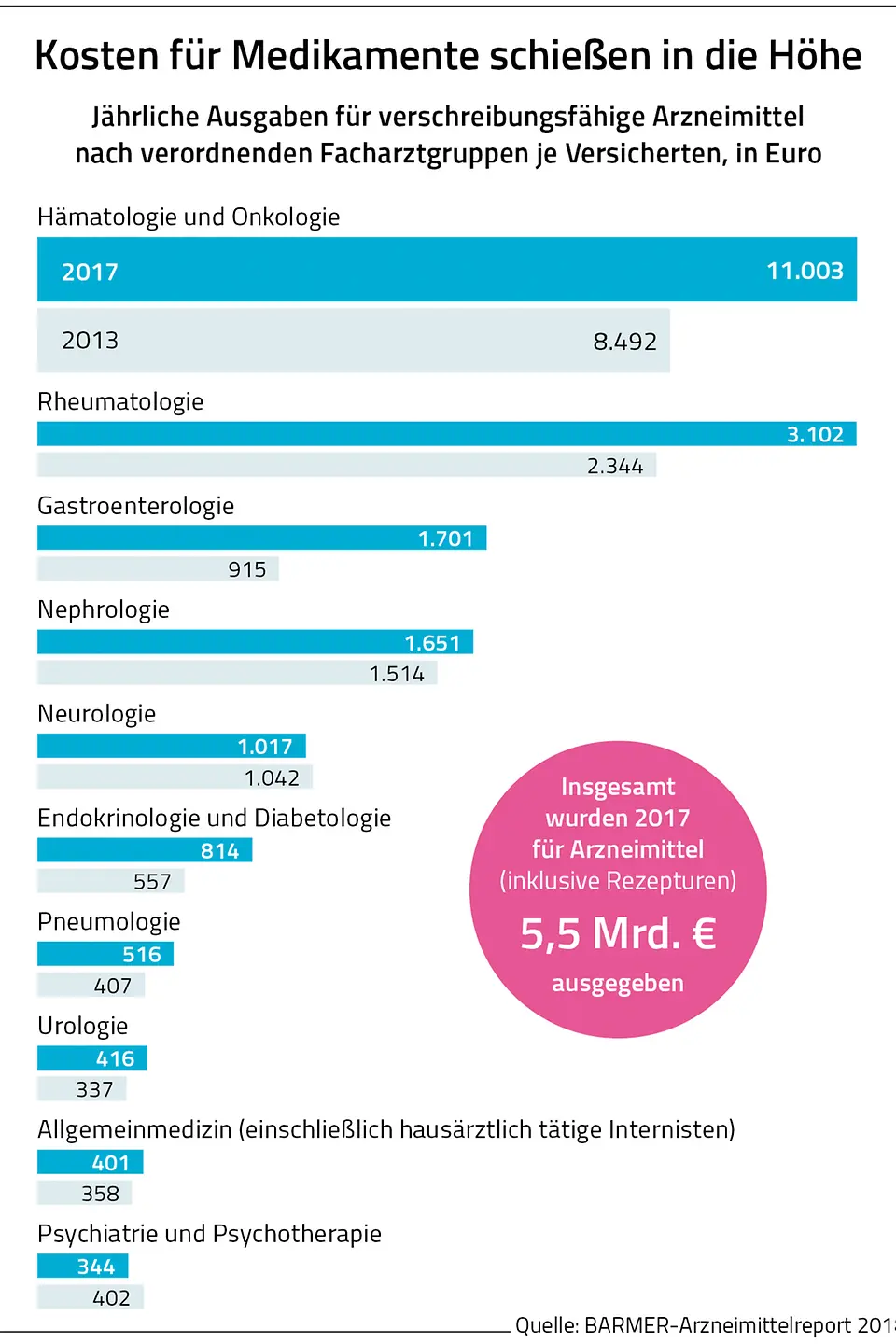 Die Grafik zeigt Jährliche Ausgaben für verschreibungsfähige Arzneimittel nach verordnenden Facharztgruppen je Versicherten