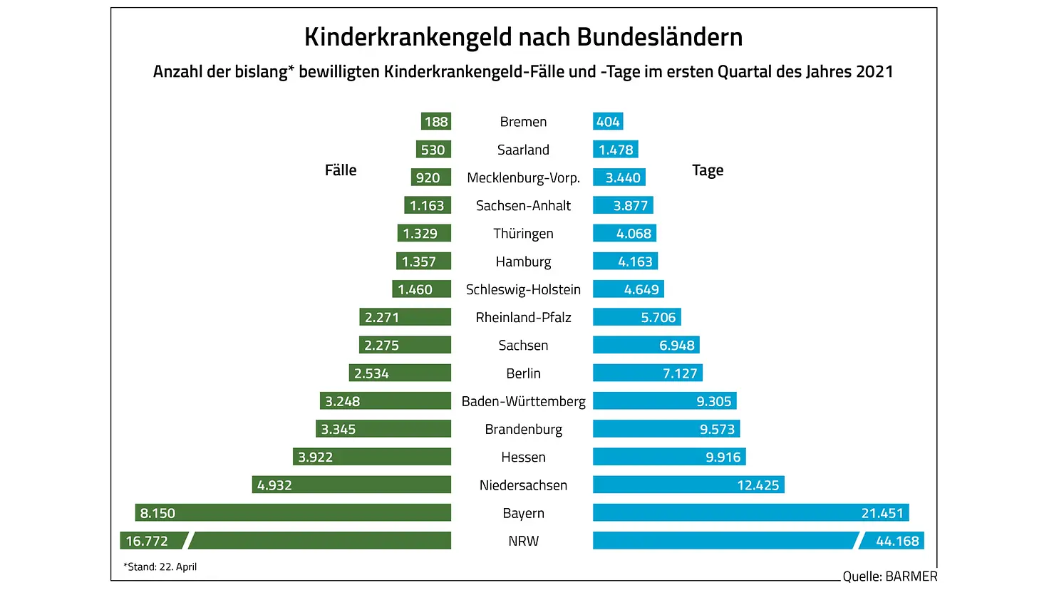 Die Grafik zeigt die Anzahl der bislang bewilligten Kinderkrankengeld-Fälle und -Tage im ersten Quartal 2021 nach Bundesländern.