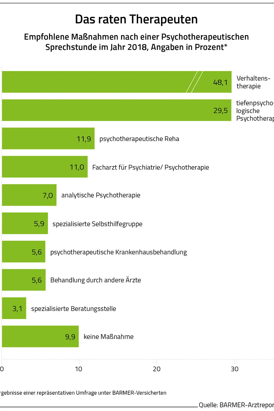Die Grafik zeigt die empfohlene Maßnahmen nach einer Psychotherapeutischen Sprechstunde im Jahr 2018, Angaben in Prozent
