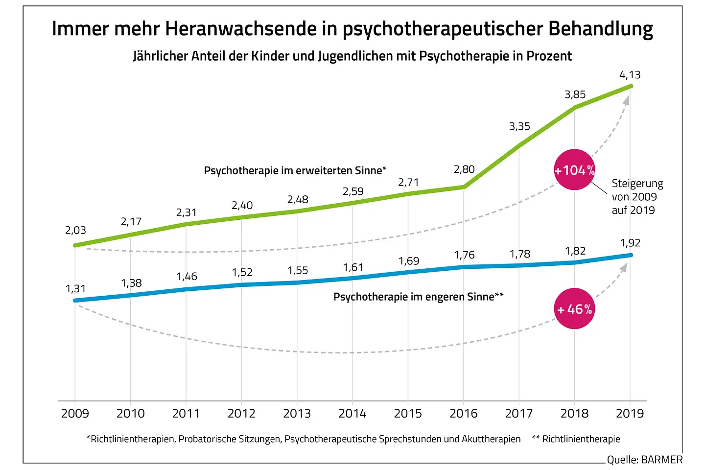 Die Grafik zeigt den jährlichen Anteil der Kinder und Jugendlichen mit Psychotherapie in Prozent.