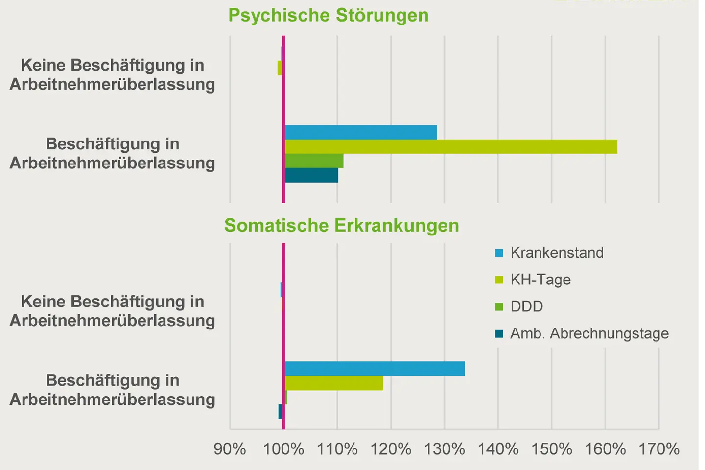 Infografik: Psychische Störungen - Leiharbeit