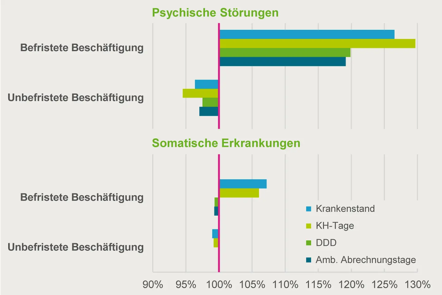 Infografik: Psychische Störungen - Befristete Beschäftigung