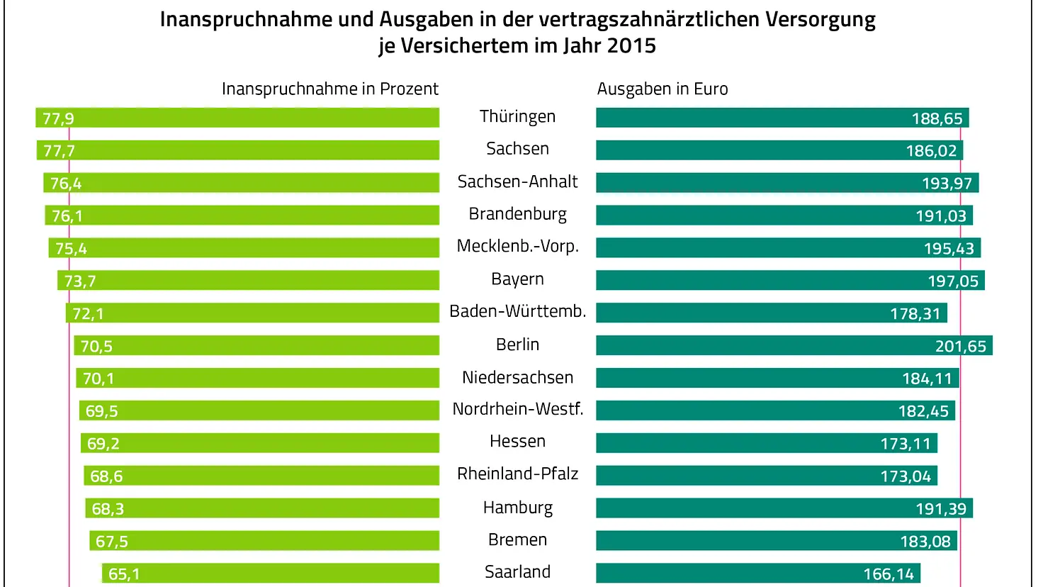 Hamburger gehen seltener zum Zahnarzt