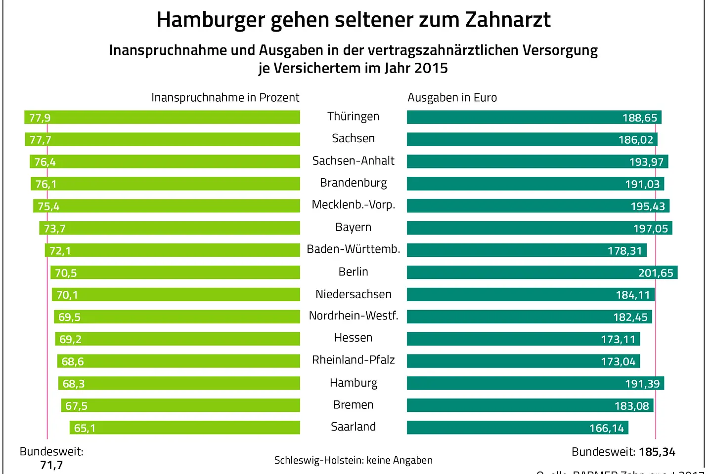 Hamburger gehen seltener zum Zahnarzt