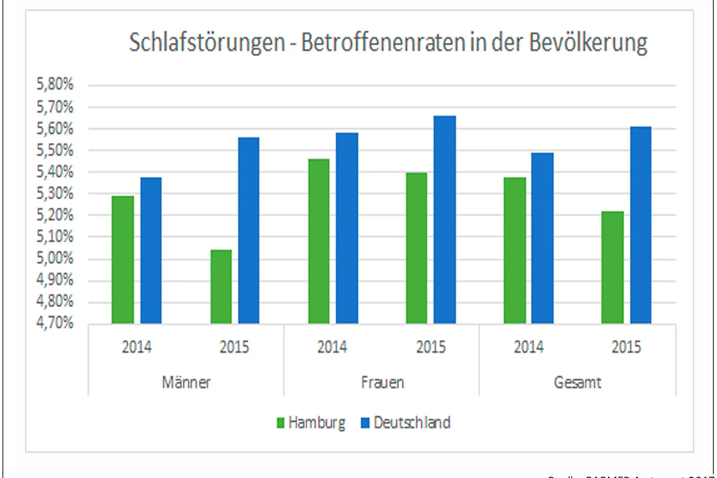 Grafik zeigt Zahl der Betroffenen von Schlafstörungen
