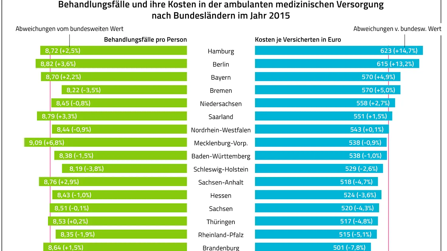 Grafik verdeutlich hoche Ausgaben in Hamburg im Vergleich zu anderen Bundesländern