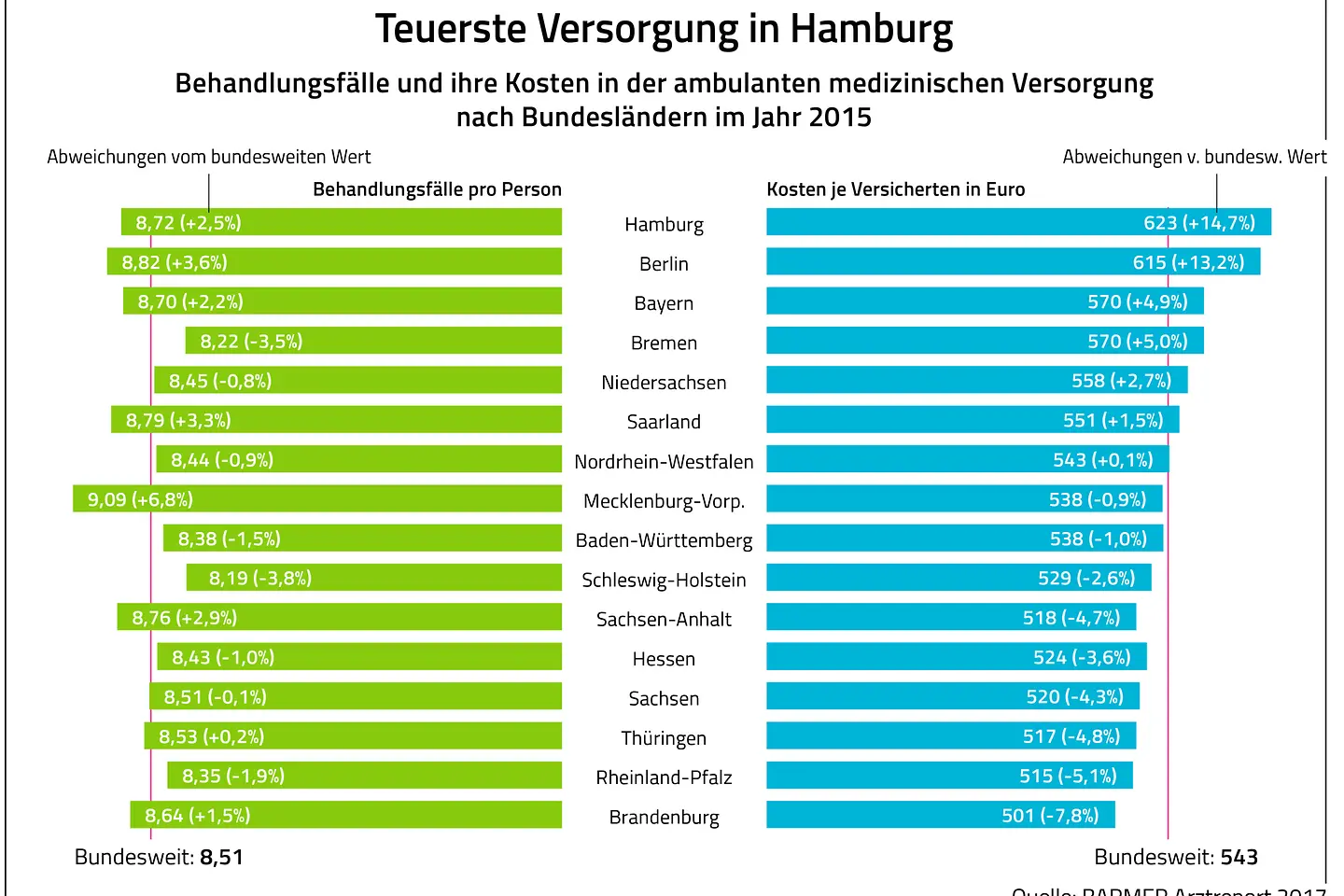 Grafik verdeutlich hoche Ausgaben in Hamburg im Vergleich zu anderen Bundesländern