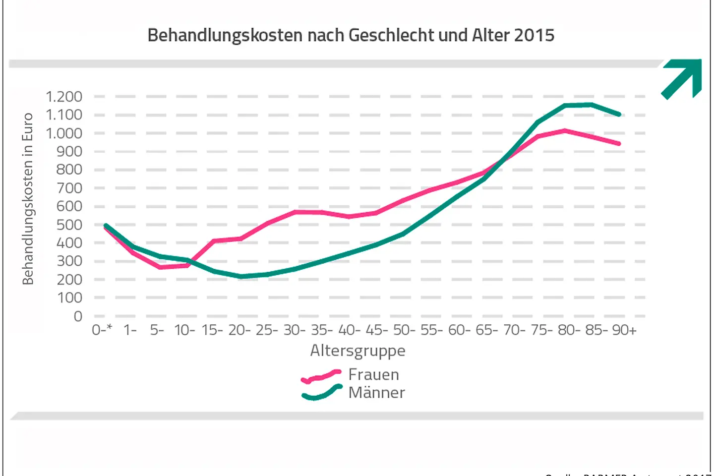 Grafik zeigt die Kosten nach Geschlecht und Alter