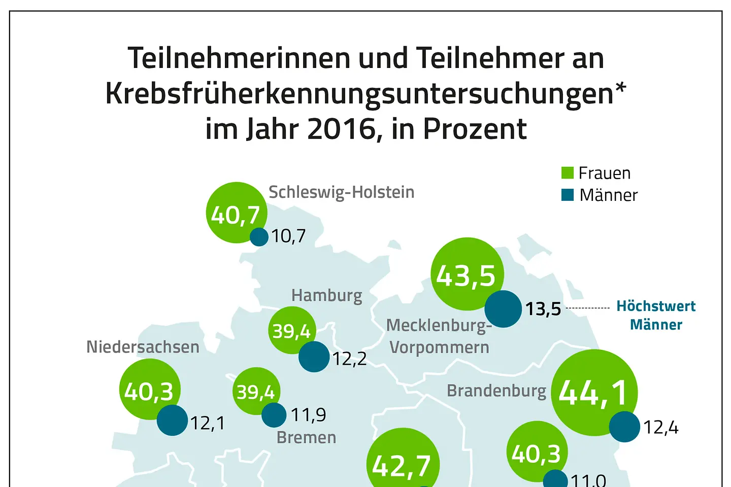 Krebsfrüherkennungsuntersuchungen im Jahr 2016 nach Bundesländern
