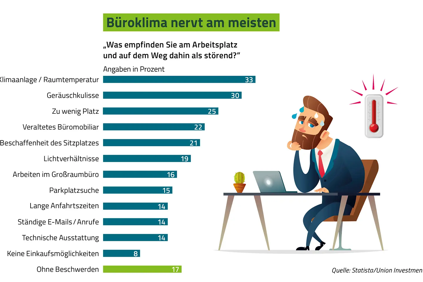Büroklima nervt am meisten